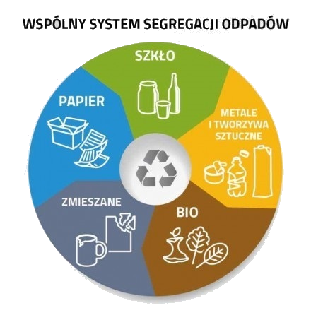 Wspólny System Segragacji Odpadów