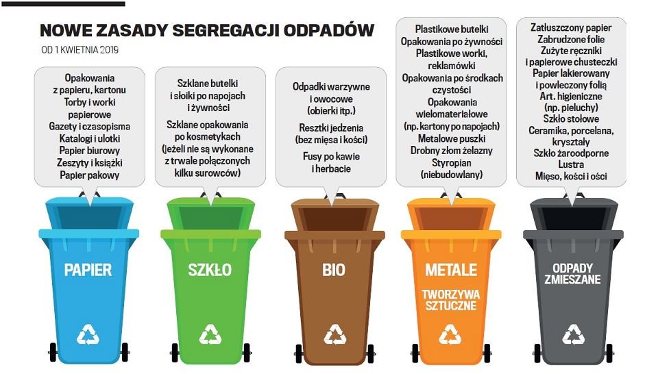 segregacja odpadów komunalnych na terenie miasta i gminy goniądz